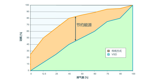變頻空壓機(jī)如何實(shí)現(xiàn)變頻與節(jié)能(空壓機(jī)變頻技術(shù)應(yīng)用)
